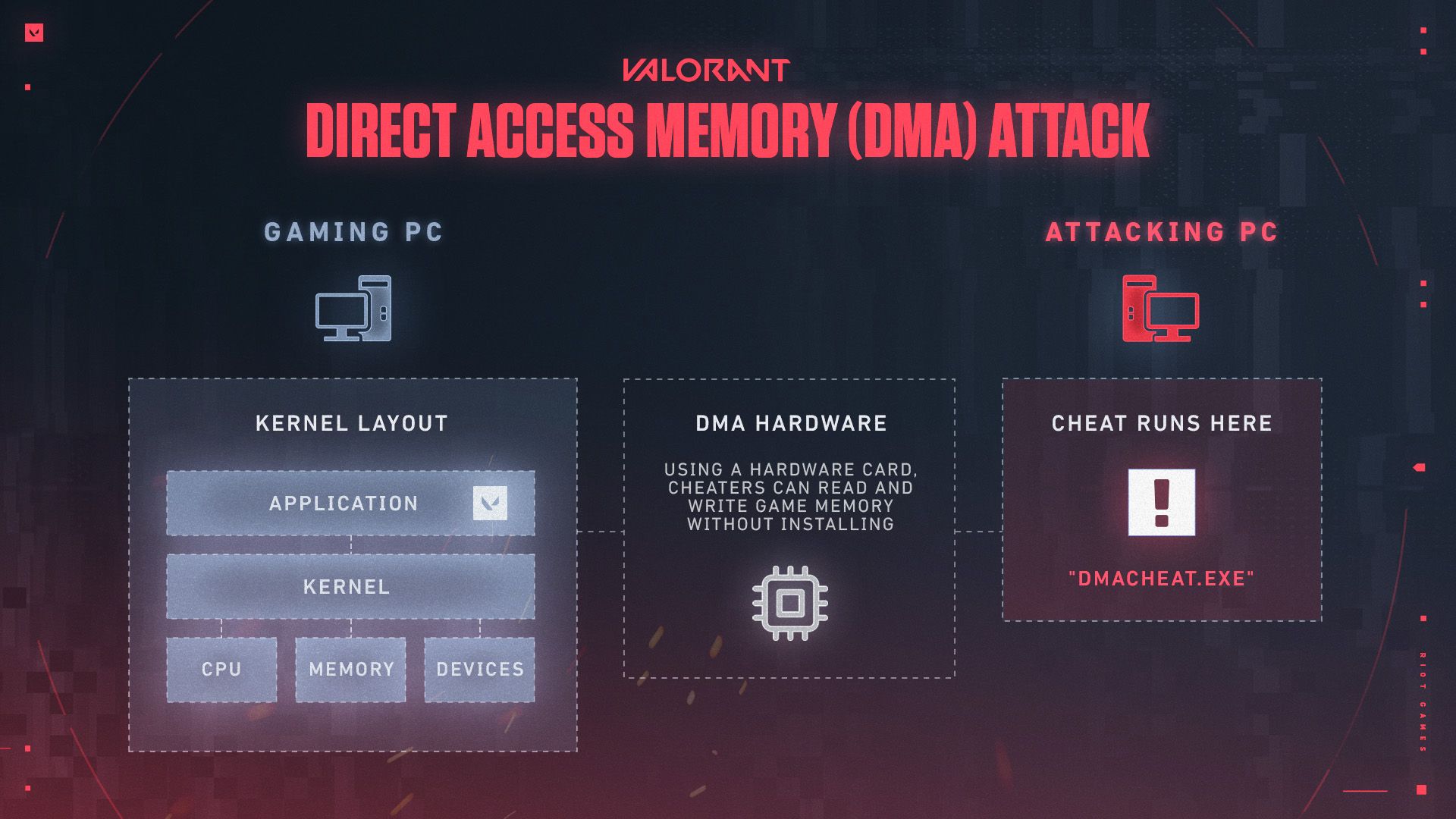 valorant dma attack