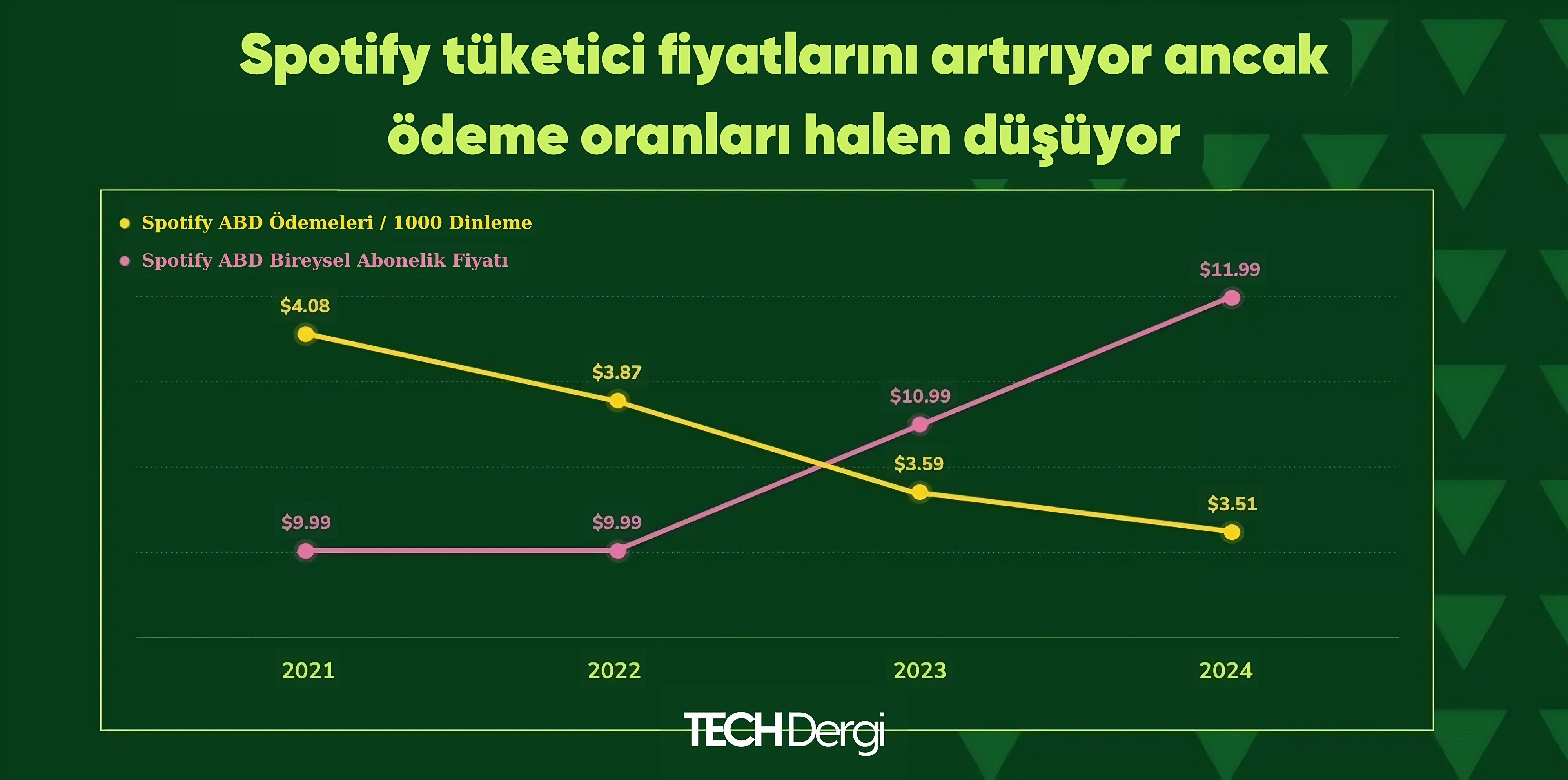 Spotify tA¼ketici fiyatlarA±nA± artA±rA±yor ancak A¶deme oranlarA± halen dA¼A A¼yor 1 transformed