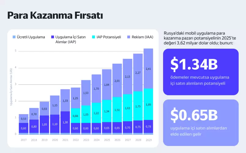yandex gelir modeli 4