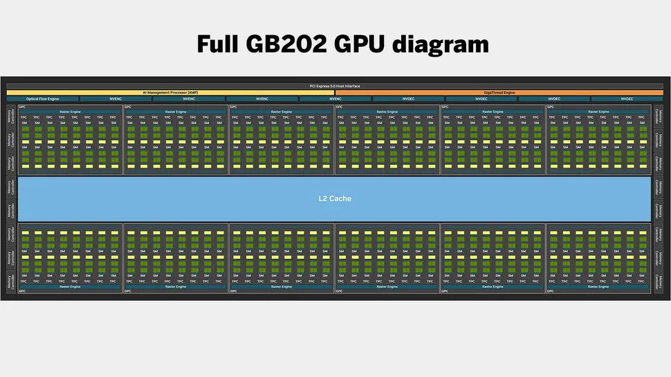 nvidia full gb202 gpu tablosu